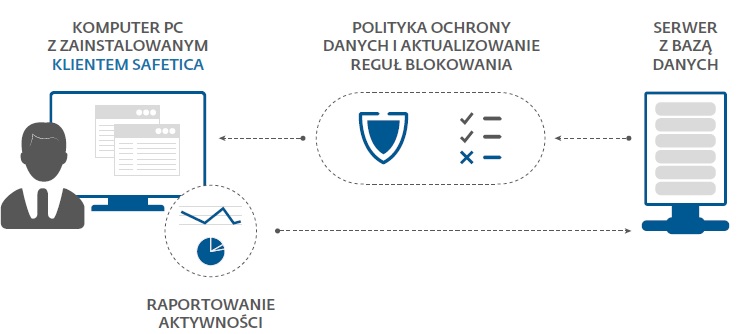 safetica jak dziala